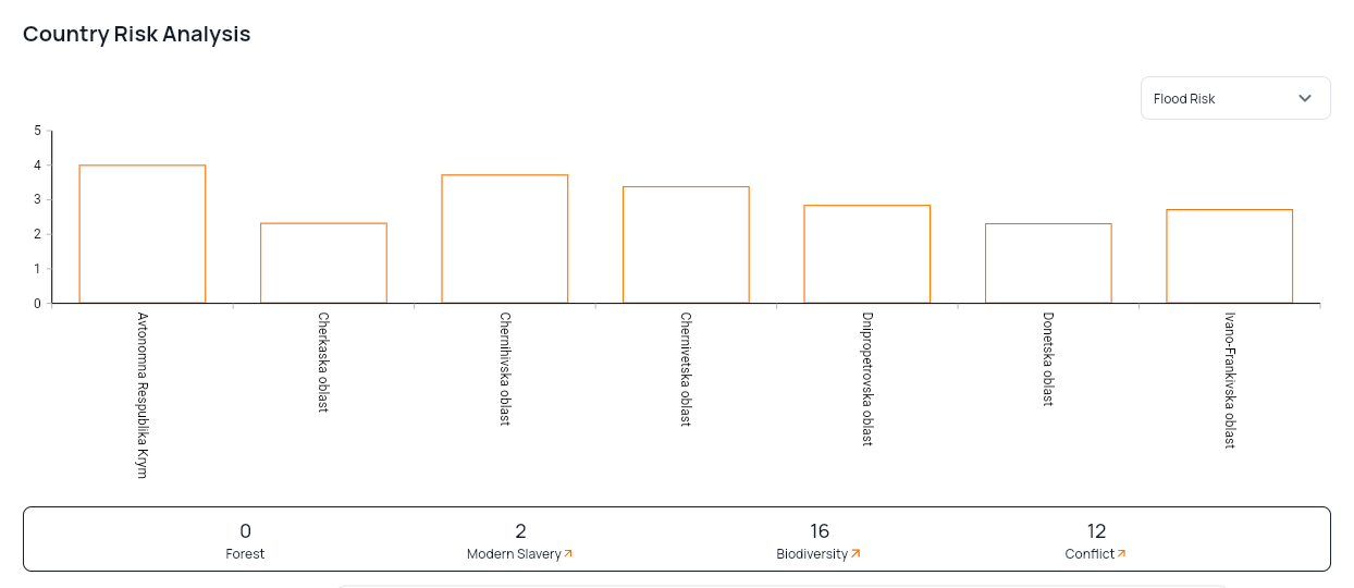 Country-level Risk Analysis screenshot for SMEs